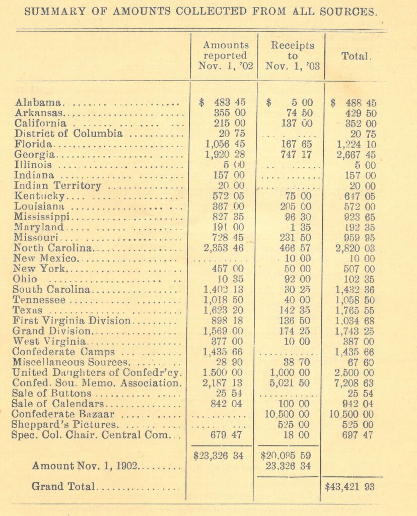 Typed table showing funds raised by the UDC from 22 states and other organizations around the country for the Jefferson Davis Monument.
