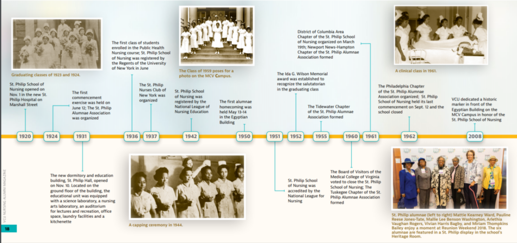 Timeline from 1920-2008 about St. Philip School of Nursing. Includes images of nurses in white uniforms standing on the steps of the building, standing around a patient's bed and a capping ceremony.